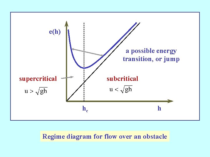 e(h) a possible energy transition, or jump supercritical subcritical hc h Regime diagram for