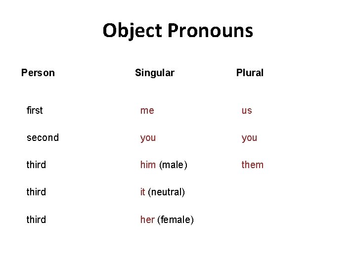 Object Pronouns Person first second third Singular Plural me us you him (male) them