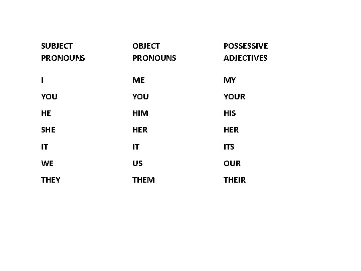 SUBJECT PRONOUNS OBJECT PRONOUNS POSSESSIVE ADJECTIVES I ME MY YOU YOUR HE HIM HIS