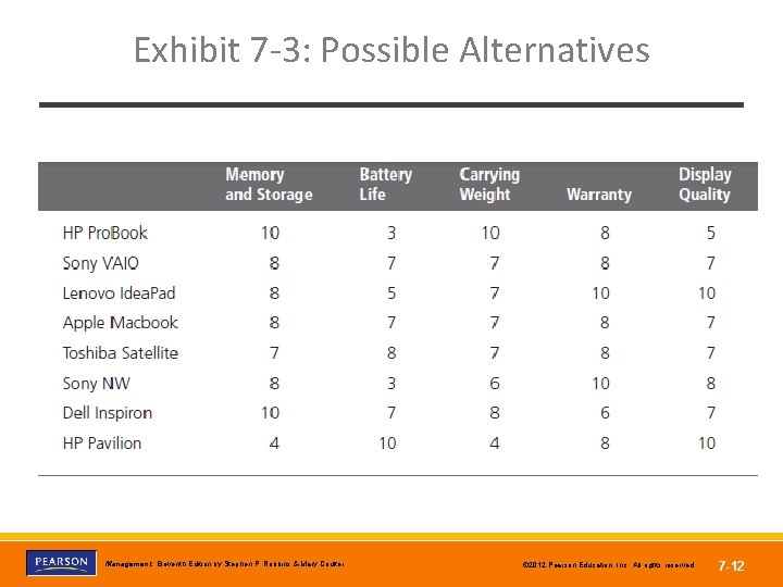 Exhibit 7 -3: Possible Alternatives Copyright © 2012 Pearson Education, Inc. Publishing as Prentice