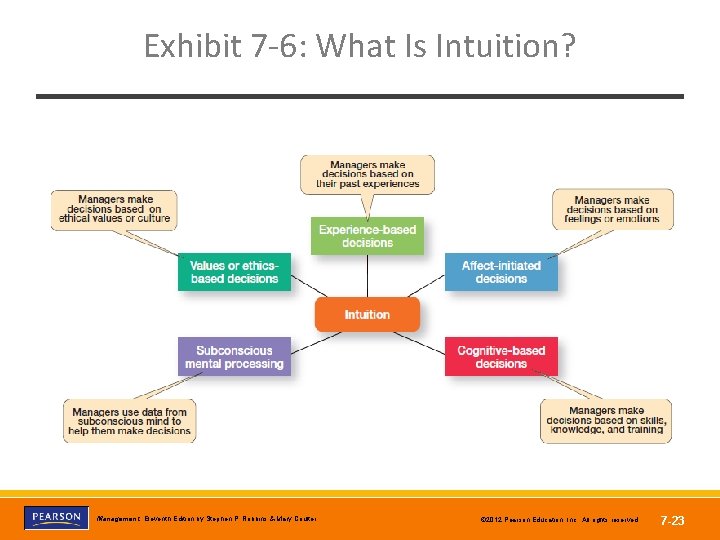 Exhibit 7 -6: What Is Intuition? Copyright © 2012 Pearson Education, Inc. Publishing as