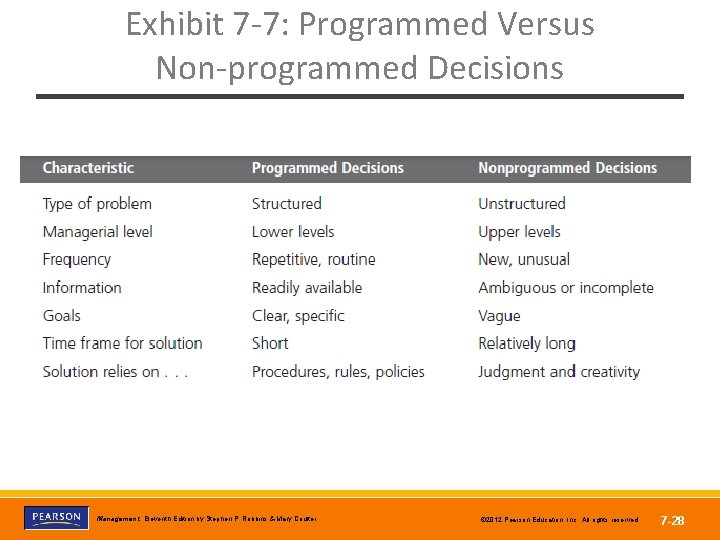 Exhibit 7 -7: Programmed Versus Non-programmed Decisions Copyright © 2012 Pearson Education, Inc. Publishing