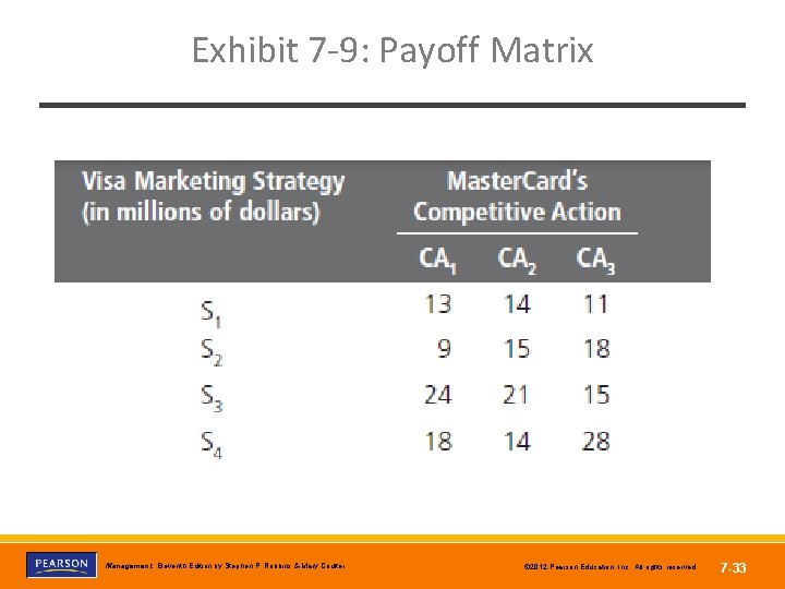Exhibit 7 -9: Payoff Matrix Copyright © 2012 Pearson Education, Inc. Publishing as Prentice
