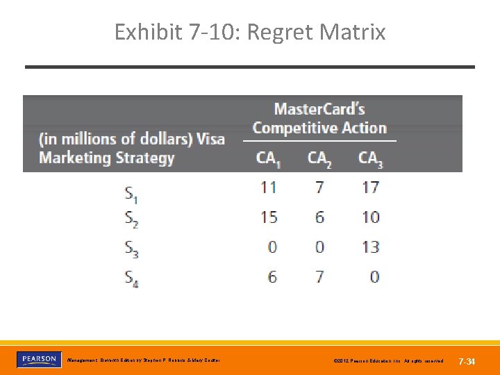 Exhibit 7 -10: Regret Matrix Copyright © 2012 Pearson Education, Inc. Publishing as Prentice
