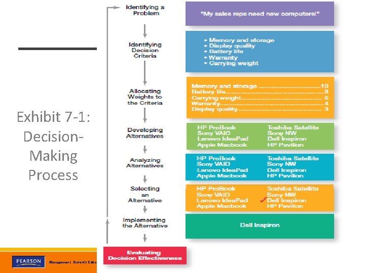 Exhibit 7 -1: Decision. Making Process Copyright © 2012 Pearson Education, Inc. Publishing as