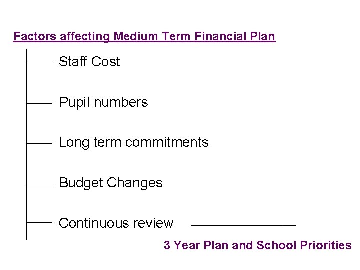 Factors affecting Medium Term Financial Plan Staff Cost Pupil numbers Long term commitments Budget