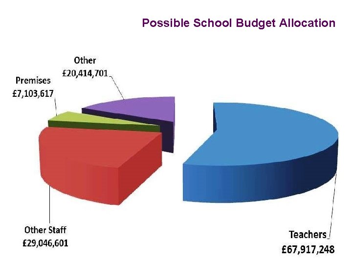 Possible School Budget Allocation 