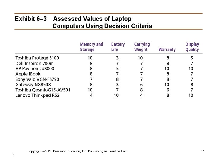 Exhibit 6– 3 Assessed Values of Laptop Computers Using Decision Criteria Copyright © 2010