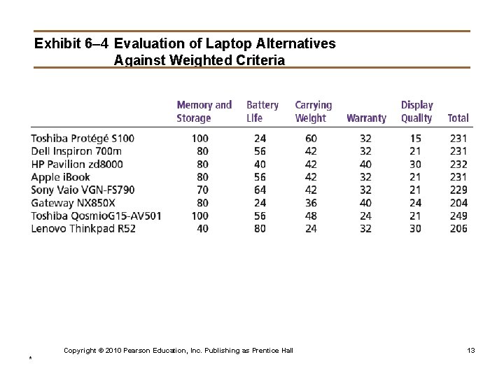 Exhibit 6– 4 Evaluation of Laptop Alternatives Against Weighted Criteria Copyright © 2010 Pearson