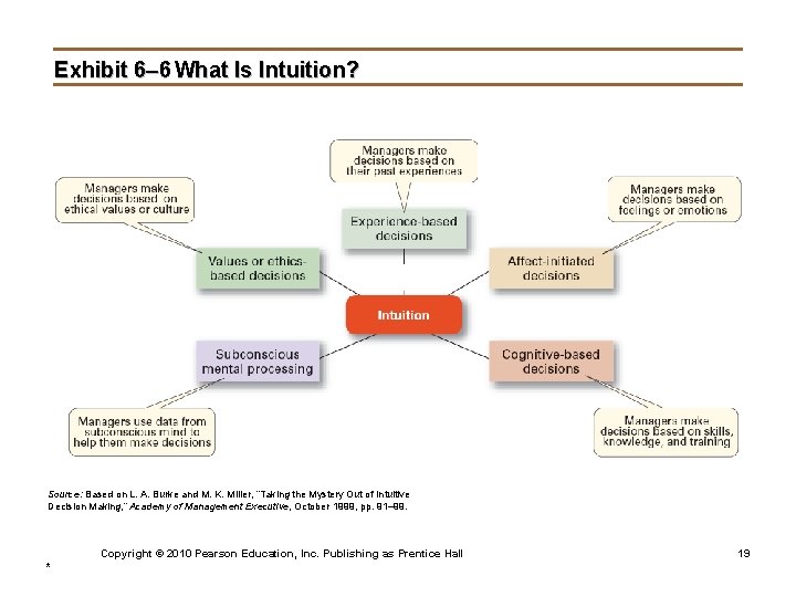 Exhibit 6– 6 What Is Intuition? Source: Based on L. A. Burke and M.