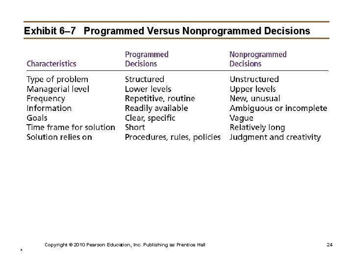 Exhibit 6– 7 Programmed Versus Nonprogrammed Decisions Copyright © 2010 Pearson Education, Inc. Publishing