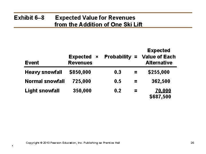 Exhibit 6– 8 Expected Value for Revenues from the Addition of One Ski Lift