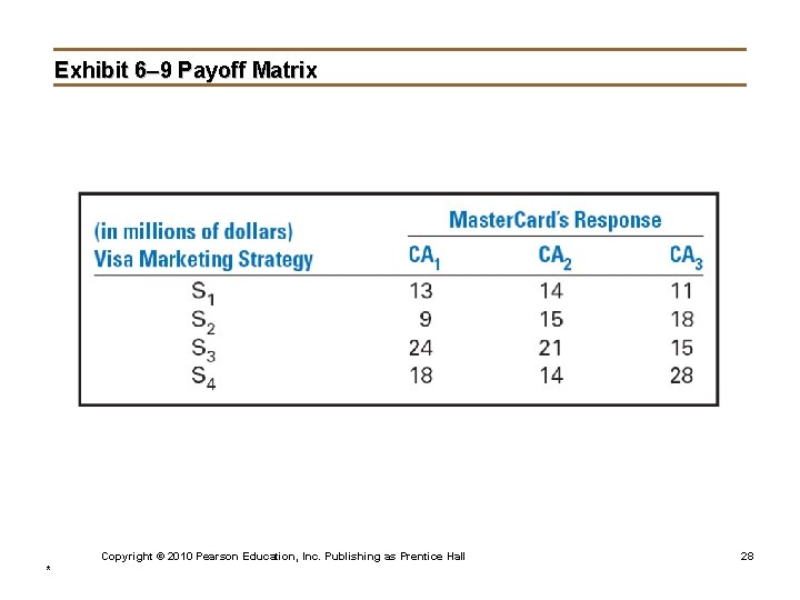 Exhibit 6– 9 Payoff Matrix Copyright © 2010 Pearson Education, Inc. Publishing as Prentice