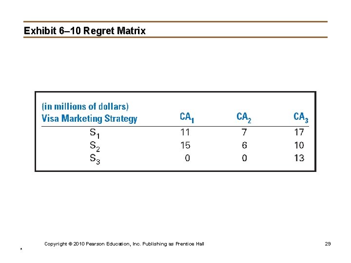Exhibit 6– 10 Regret Matrix Copyright © 2010 Pearson Education, Inc. Publishing as Prentice