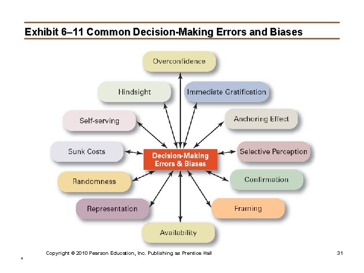 Exhibit 6– 11 Common Decision-Making Errors and Biases Copyright © 2010 Pearson Education, Inc.