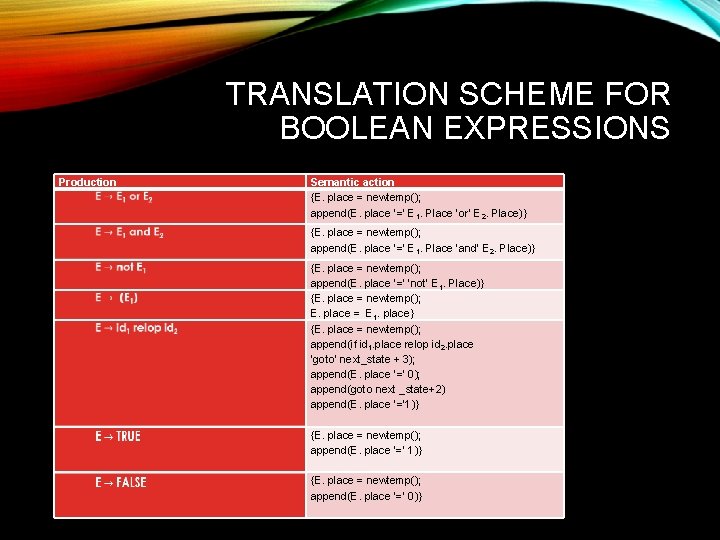 TRANSLATION SCHEME FOR BOOLEAN EXPRESSIONS Production Semantic action {E. place = newtemp(); append(E. place