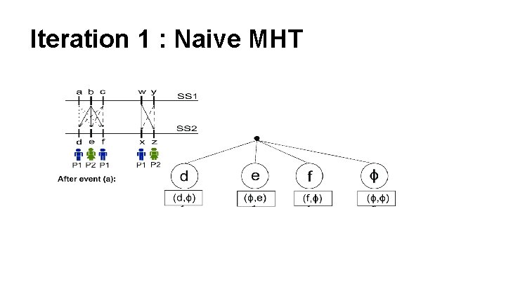 Iteration 1 : Naive MHT 