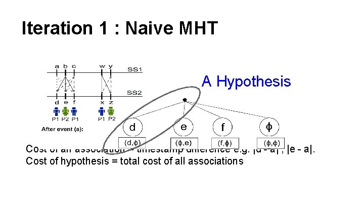 Iteration 1 : Naive MHT A Hypothesis Cost of an association = timestamp difference