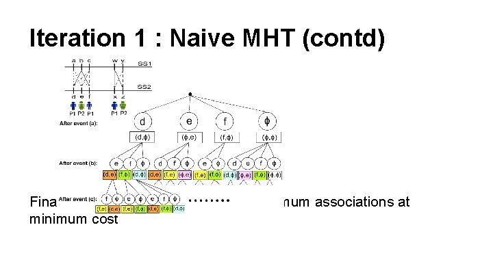 Iteration 1 : Naive MHT (contd) Finally, choose hypothesis having maximum associations at minimum