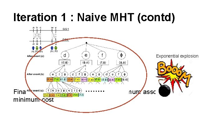 Iteration 1 : Naive MHT (contd) Exponential explosion Finally, choose hypothesis having maximum associations