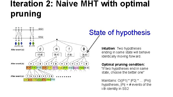 Iteration 2: Naive MHT with optimal pruning State of hypothesis Intuition: Two hypotheses ending