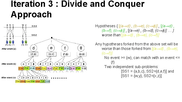 Iteration 3 : Divide and Conquer Approach Hypotheses { [(a→d) , (b→e), (c→ɸ)] ,