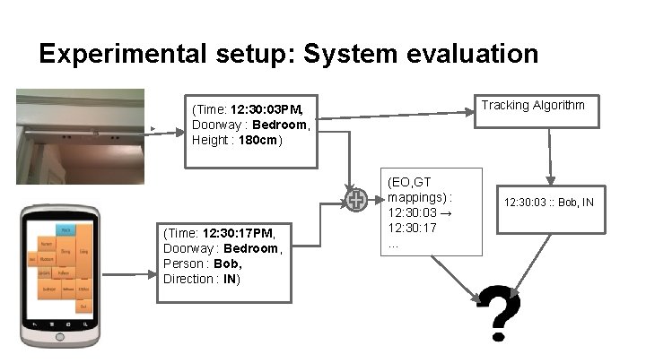 Experimental setup: System evaluation Tracking Algorithm (Time: 12: 30: 03 PM, Doorway : Bedroom,