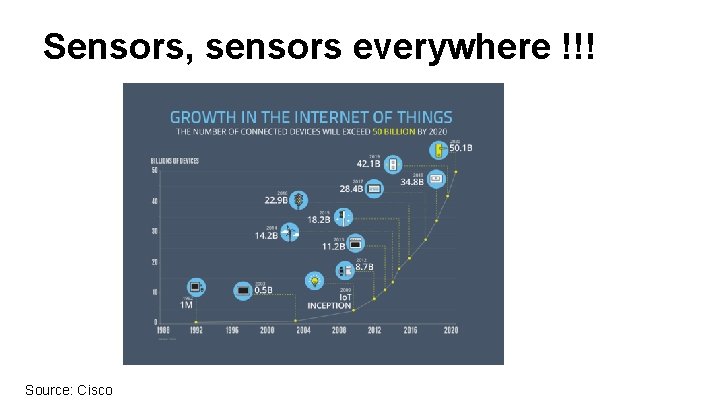 Sensors, sensors everywhere !!! Source: Cisco 