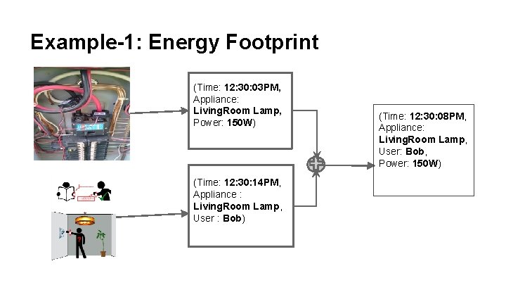 Example-1: Energy Footprint (Time: 12: 30: 03 PM, Appliance: Living. Room Lamp, Power: 150