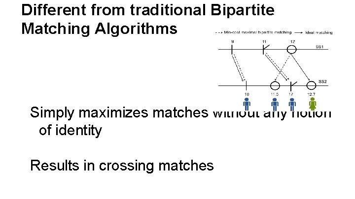 Different from traditional Bipartite Matching Algorithms Simply maximizes matches without any notion of identity