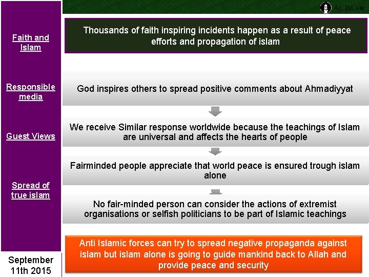 Faith and Islam Responsible media Guest Views Thousands of faith inspiring incidents happen as