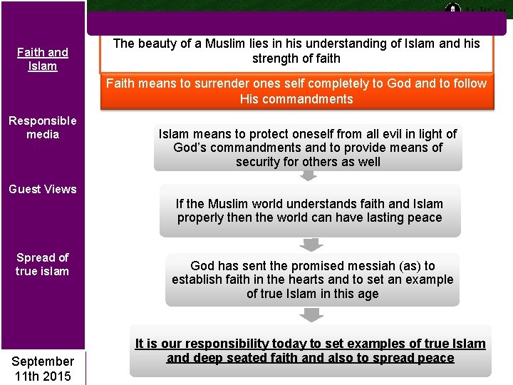 Faith and Islam The beauty of a Muslim lies in his understanding of Islam