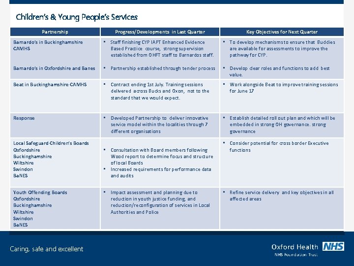 Children’s & Young People’s Services Partnership Progress/Developments in Last Quarter Key Objectives for Next