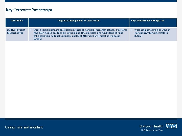Key Corporate Partnerships Partnership Progress/Developments in Last Quarter OUHT. OHFT Joint Research Office •