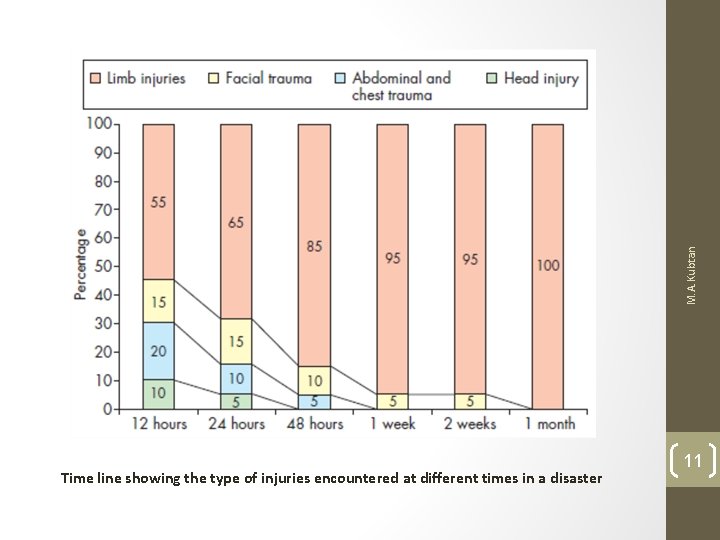 M. A. Kubtan Time line showing the type of injuries encountered at different times