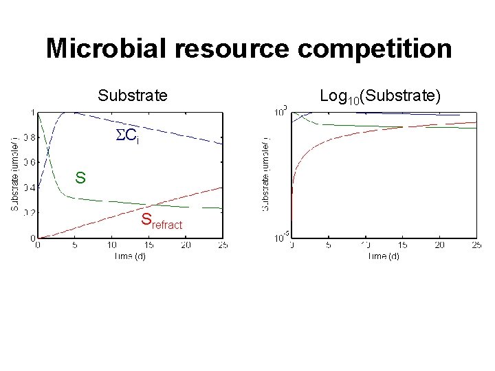 Microbial resource competition Substrate SCi S Srefract Log 10(Substrate) 