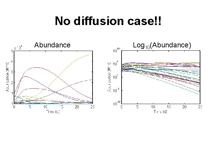 No diffusion case!! Abundance Log 10(Abundance) 