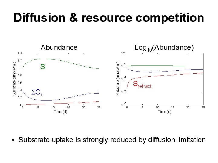 Diffusion & resource competition Abundance Log 10(Abundance) S SCi Srefract • Substrate uptake is