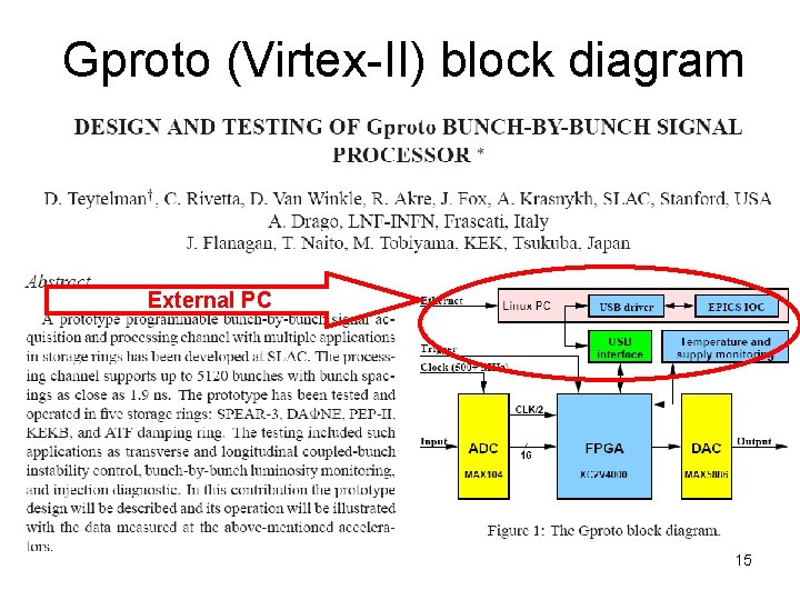 Gproto (Virtex-II) block diagram External PC 15 