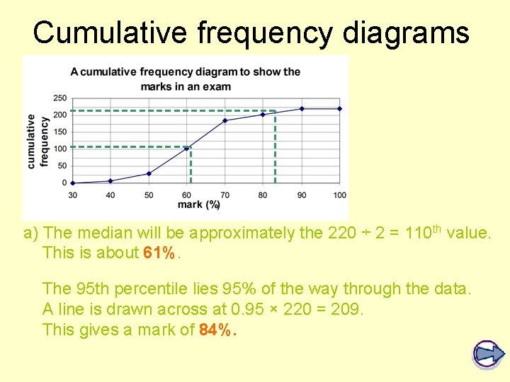 Cumulative frequency diagrams a) The median will be approximately the 220 ÷ 2 = Cumulative frequency diagrams a) The median will be approximately the 220 ÷ 2 =