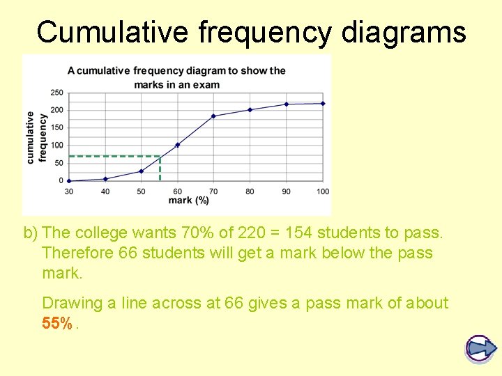 Cumulative frequency diagrams b) The college wants 70% of 220 = 154 students to Cumulative frequency diagrams b) The college wants 70% of 220 = 154 students to