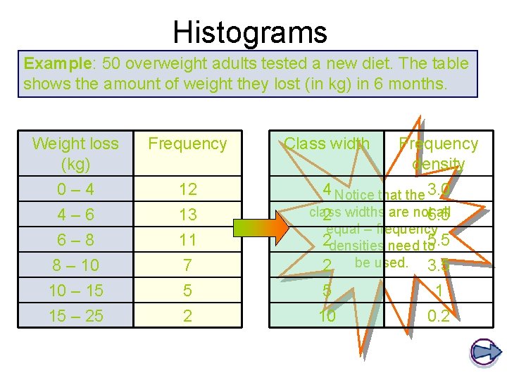Histograms Example: 50 overweight adults tested a new diet. The table shows the amount Histograms Example: 50 overweight adults tested a new diet. The table shows the amount