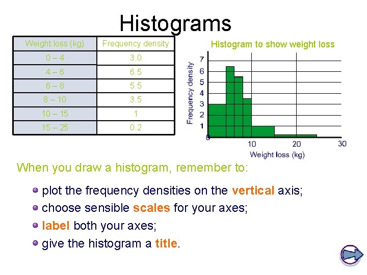 Histograms Weight loss (kg) Frequency density 0– 4 3. 0 4– 6 6. 5 Histograms Weight loss (kg) Frequency density 0– 4 3. 0 4– 6 6. 5