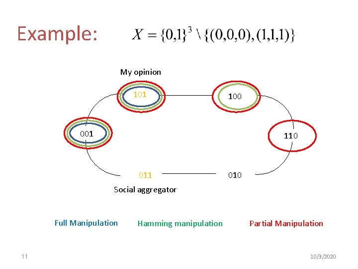 Example: My opinion 101 100 001 110 011 010 Social aggregator Full Manipulation 11