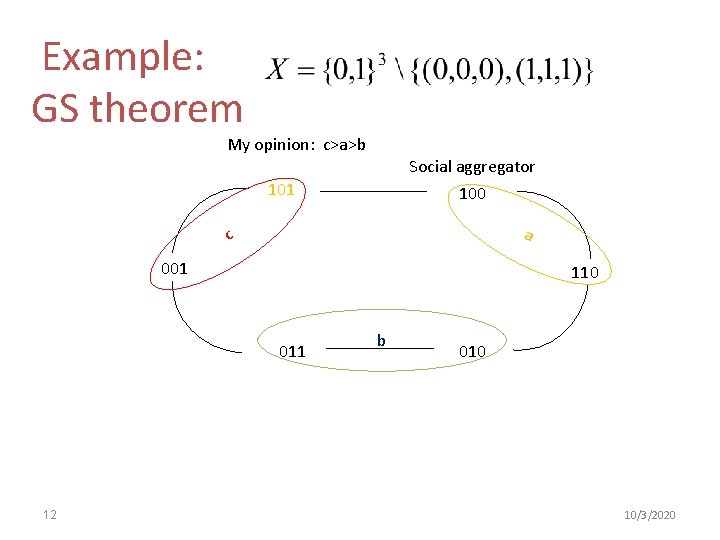 Example: GS theorem My opinion: c>a>b Social aggregator 101 100 a c 001 110