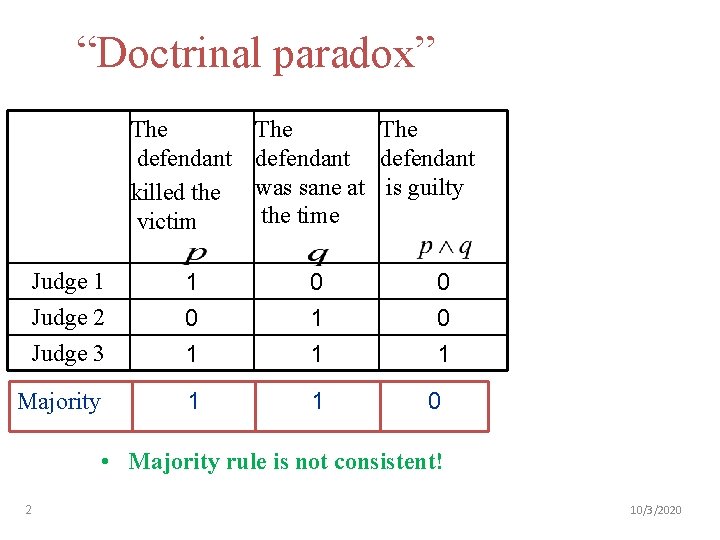 “Doctrinal paradox” The defendant killed the victim The defendant was sane at is guilty