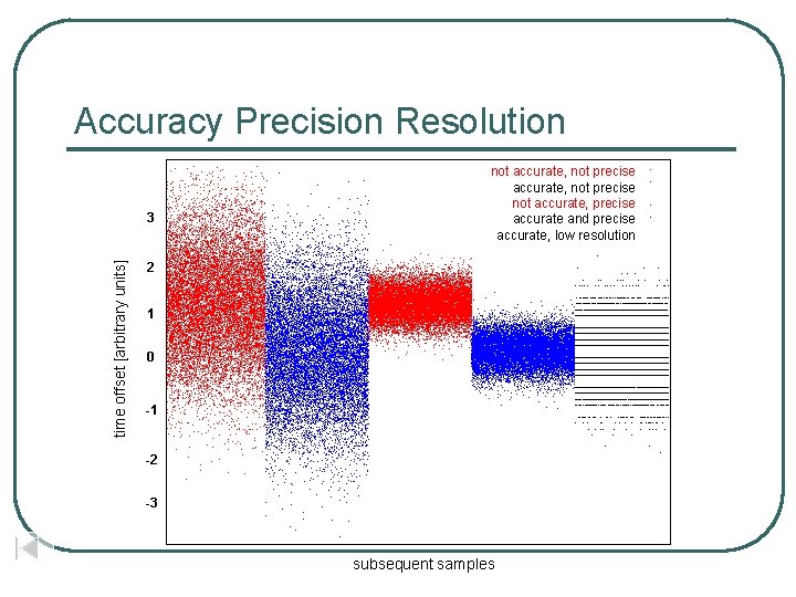 Accuracy Precision Resolution time offset [arbitrary units] 3 not accurate, not precise not accurate,