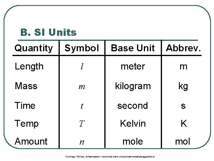 B. SI Units Quantity Symbol Base Unit Abbrev. Length l meter m Mass m