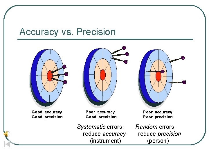 Accuracy vs. Precision Good accuracy Good precision Poor accuracy Poor precision Systematic errors: reduce