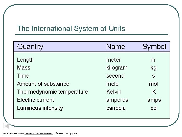 The International System of Units Quantity Name Symbol Length Mass Time Amount of substance